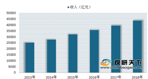 2019年我國餐飲業(yè)十大發(fā)展趨勢發(fā)布 未來餐飲服務(wù)領(lǐng)域或?qū)⒂瓉硇聶C(jī)遇